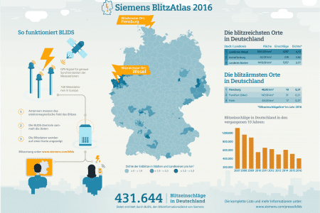 Blitzerverteilung Deutschland
